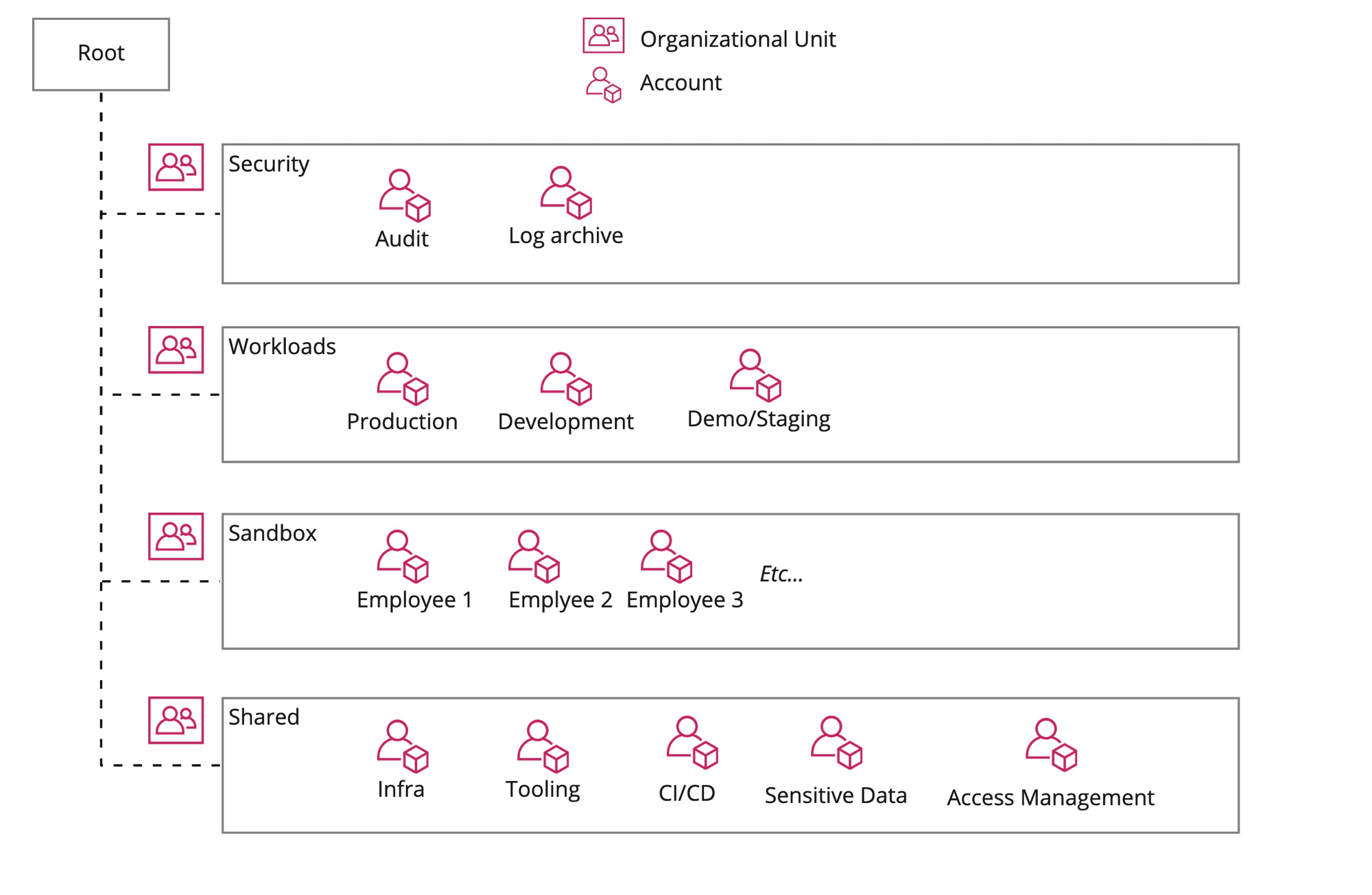 AWS Organization design