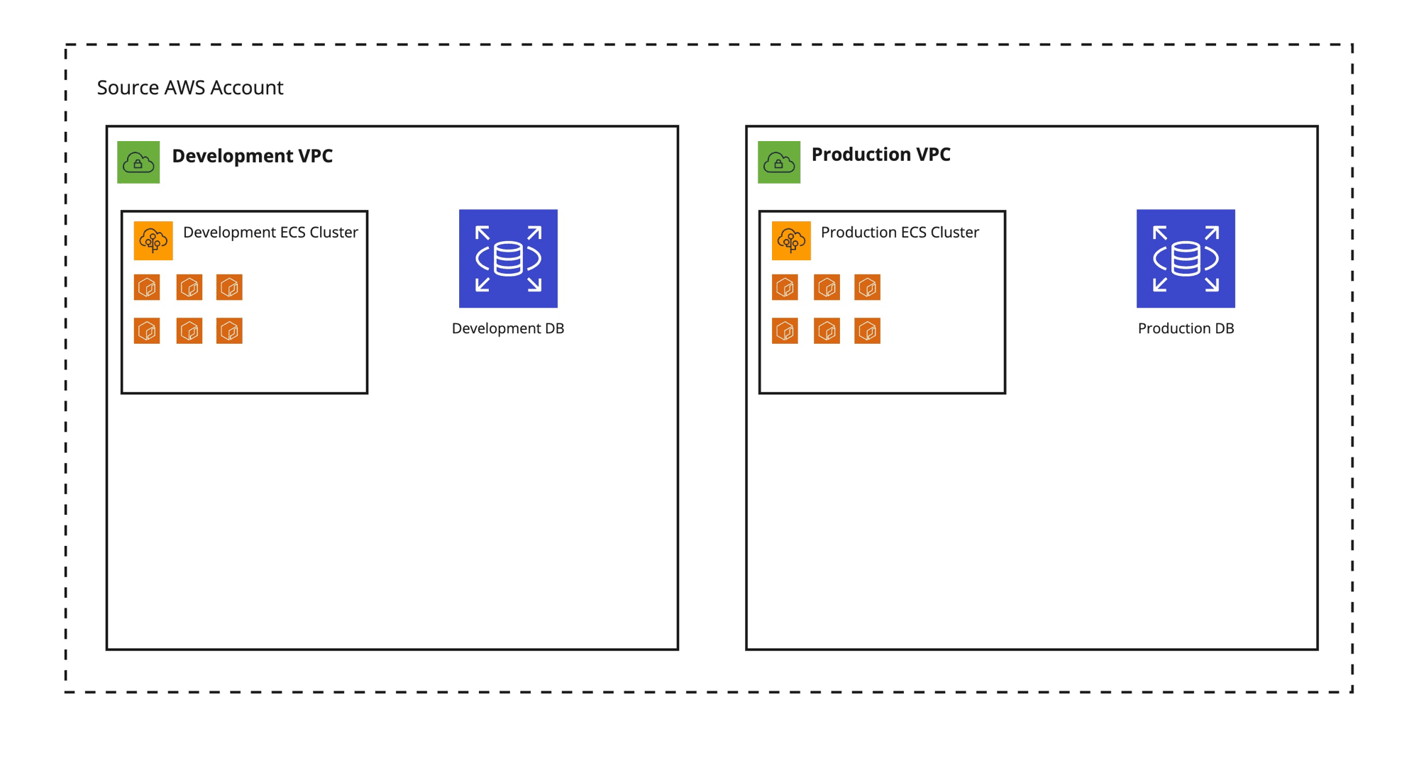 All AWS resources in 1 account